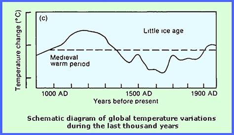 Weather in History 1500 to 1599 AD